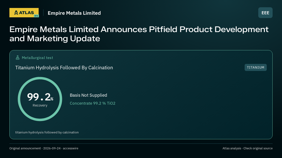 Atlas analysis — Empire Metals Limited: Empire Metals Limited Announces Pitfield Product Development and Marketing Update. 99.2% recovery