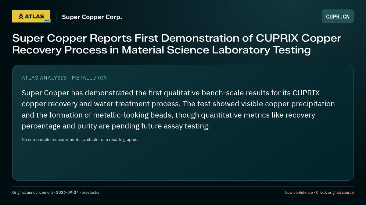 Atlas analysis — Super Copper Corp.: Super Copper Reports First Demonstration of CUPRIX Copper Recovery Process in Material Science Laboratory Testing