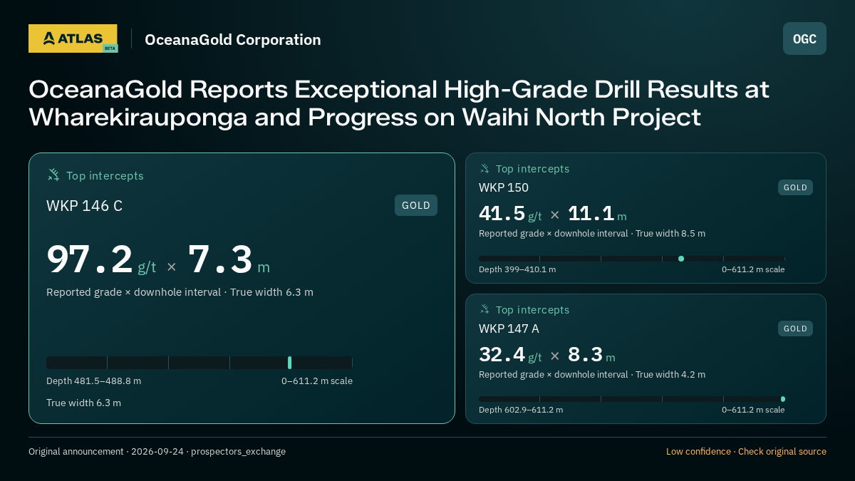 Atlas analysis — OceanaGold Corporation: OceanaGold Reports Exceptional High-Grade Drill Results at Wharekirauponga and Progress on Waihi North Project. 97.2 g/t over 7.3 m; 41.5 g/t over 11.1 m; 32.4 g/t over 8.3 m