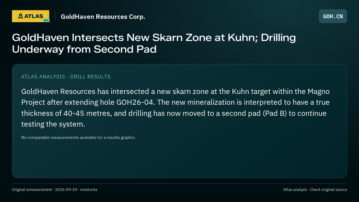 Atlas analysis — GoldHaven Resources Corp.: GoldHaven Intersects New Skarn Zone at Kuhn; Drilling Underway from Second Pad