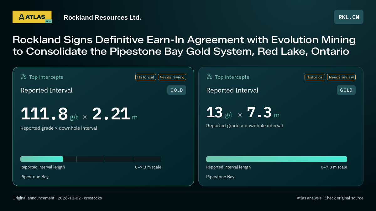 Atlas analysis — Rockland Resources Ltd.: Rockland Signs Definitive Earn-In Agreement with Evolution Mining to Consolidate the Pipestone Bay Gold System, Red Lake, Ontario. 111.8 g/t over 2.21 m; 13 g/t over 7.3 m