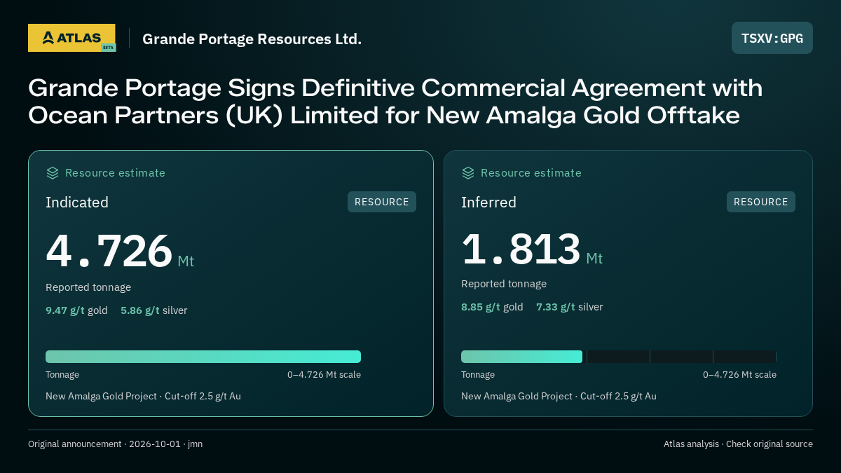 Atlas analysis — Grande Portage Resources Ltd.: Grande Portage Signs Definitive Commercial Agreement with Ocean Partners (UK) Limited for New Amalga Gold Offtake. indicated 4726000 tonnes; inferred 1813000 tonnes