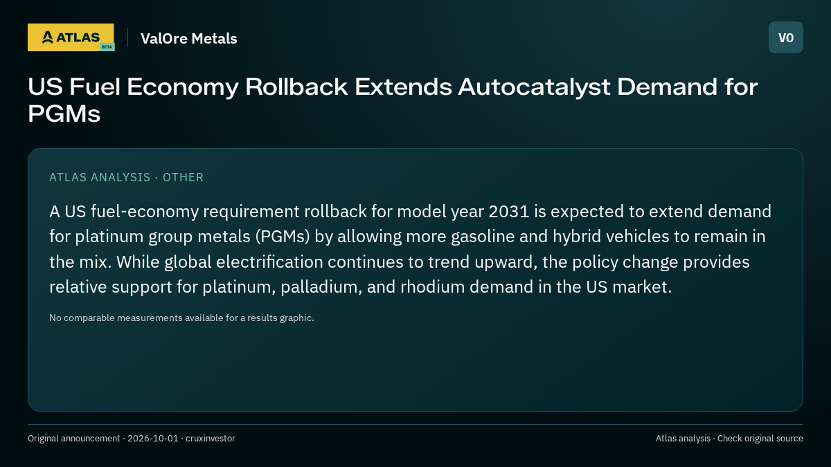 Atlas analysis — ValOre Metals: US Fuel Economy Rollback Extends Autocatalyst Demand for PGMs
