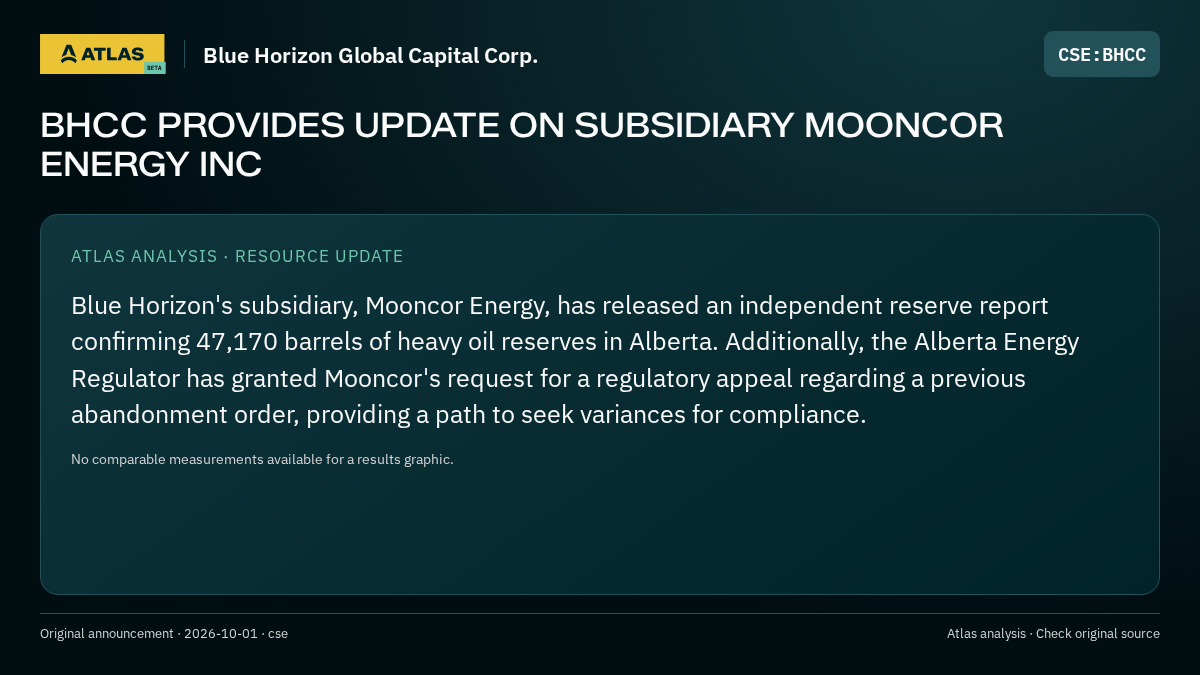 Atlas analysis — Blue Horizon Global Capital Corp.: BHCC PROVIDES UPDATE ON SUBSIDIARY MOONCOR ENERGY INC