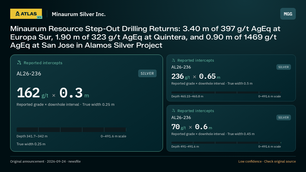 Atlas analysis — Minaurum Silver Inc.: Minaurum Resource Step-Out Drilling Returns: 3.40 m of 397 g/t AgEq at Europa Sur, 1.90 m of 323 g/t AgEq at Quintera, and 0.90 m of 1469 g/t AgEq at San Jose in Alamos Silver Project. 162 g/t over 0.3 m; 236 g/t over 0.65 m; 70 g/t over 0.6 m