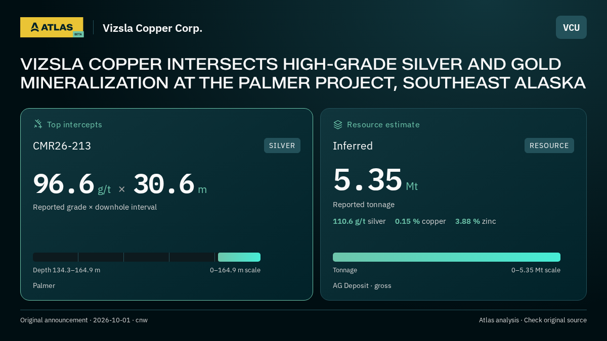 Atlas analysis — Vizsla Copper Corp.: VIZSLA COPPER INTERSECTS HIGH-GRADE SILVER AND GOLD MINERALIZATION AT THE PALMER PROJECT, SOUTHEAST ALASKA. 96.6 g/t over 30.6 m; inferred 5350000 tonnes