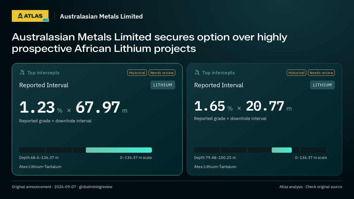 Atlas analysis — Australasian Metals Limited: Australasian Metals Limited secures option over highly prospective African Lithium projects. 1.23 % over 67.97 m; 1.65 % over 20.77 m