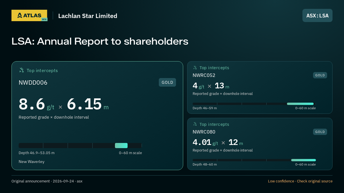 Atlas analysis — Lachlan Star Limited: LSA: Annual Report to shareholders. 8.6 g/t over 6.15 m; 4 g/t over 13 m; 4.01 g/t over 12 m
