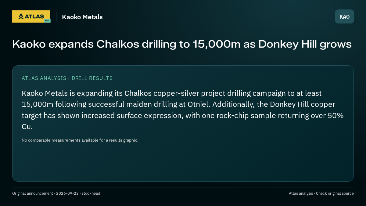 Atlas analysis — Kaoko Metals: Kaoko expands Chalkos drilling to 15,000m as Donkey Hill grows