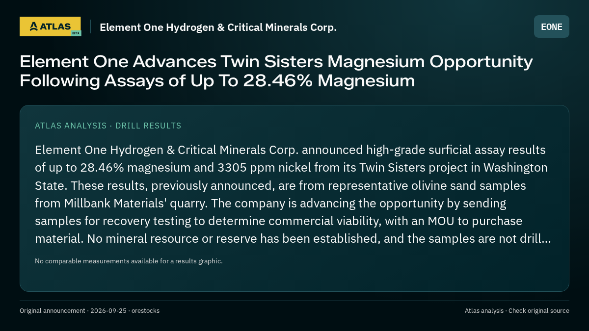 Atlas analysis — Element One Hydrogen & Critical Minerals Corp.: Element One Advances Twin Sisters Magnesium Opportunity Following Assays of Up To 28.46% Magnesium