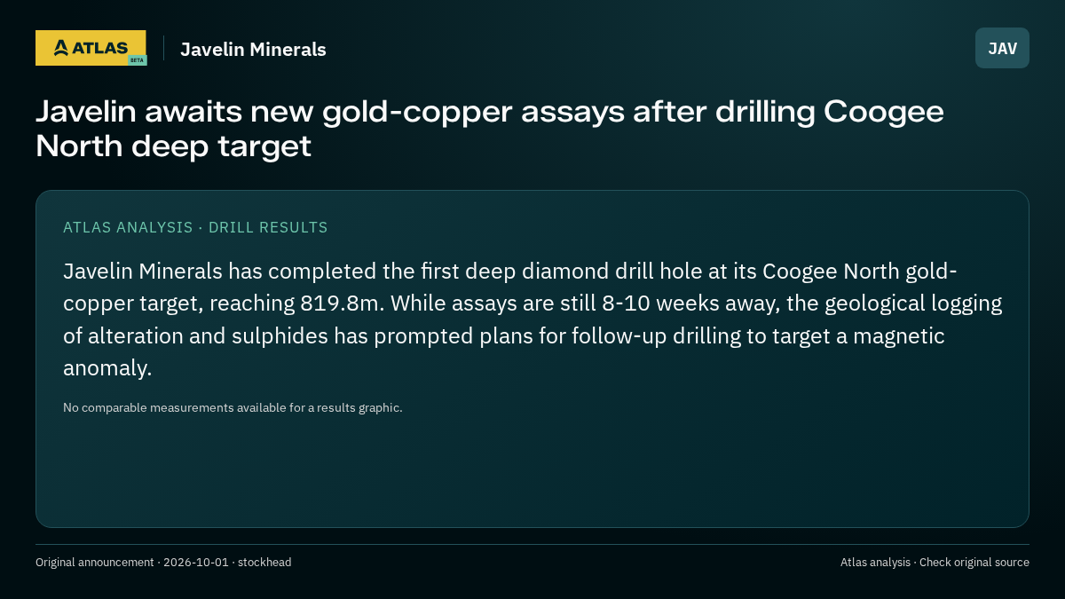 Atlas analysis — Javelin Minerals: Javelin awaits new gold-copper assays after drilling Coogee North deep target