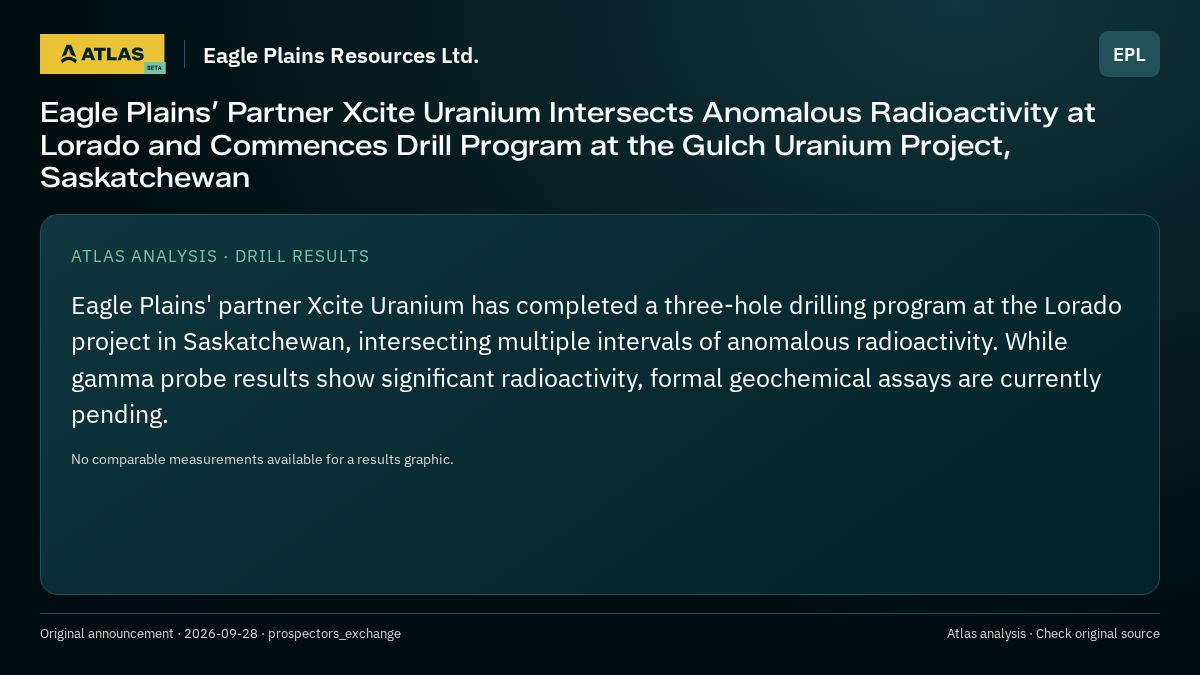 Atlas analysis — Eagle Plains Resources Ltd.: Eagle Plains’ Partner Xcite Uranium Intersects Anomalous Radioactivity at Lorado and Commences Drill Program at the Gulch Uranium Project, Saskatchewan