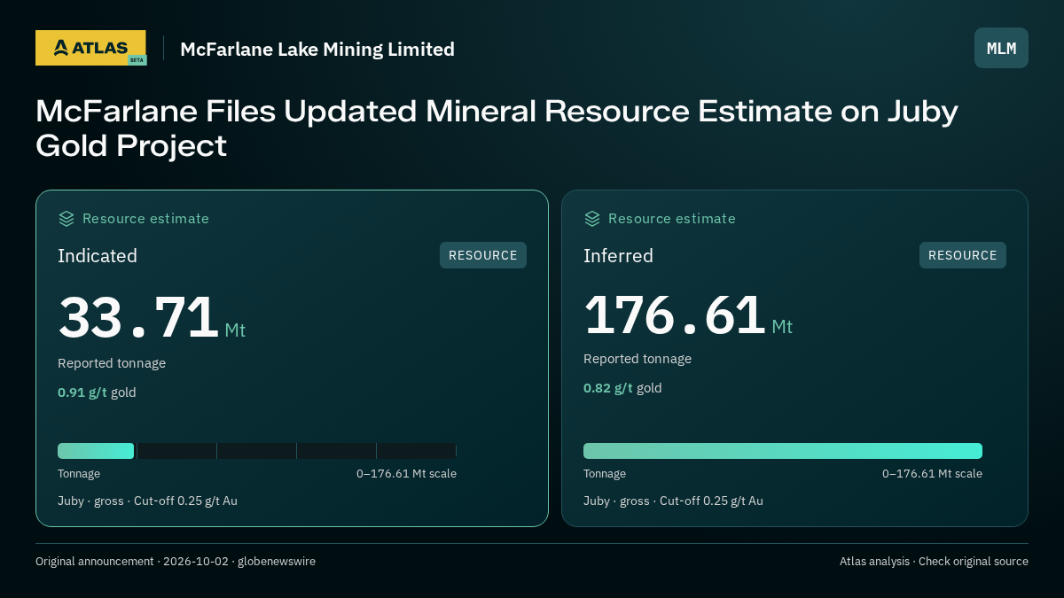Atlas analysis — McFarlane Lake Mining Limited: McFarlane Files Updated Mineral Resource Estimate on Juby Gold Project. indicated 33710000 tonnes; inferred 176610000 tonnes