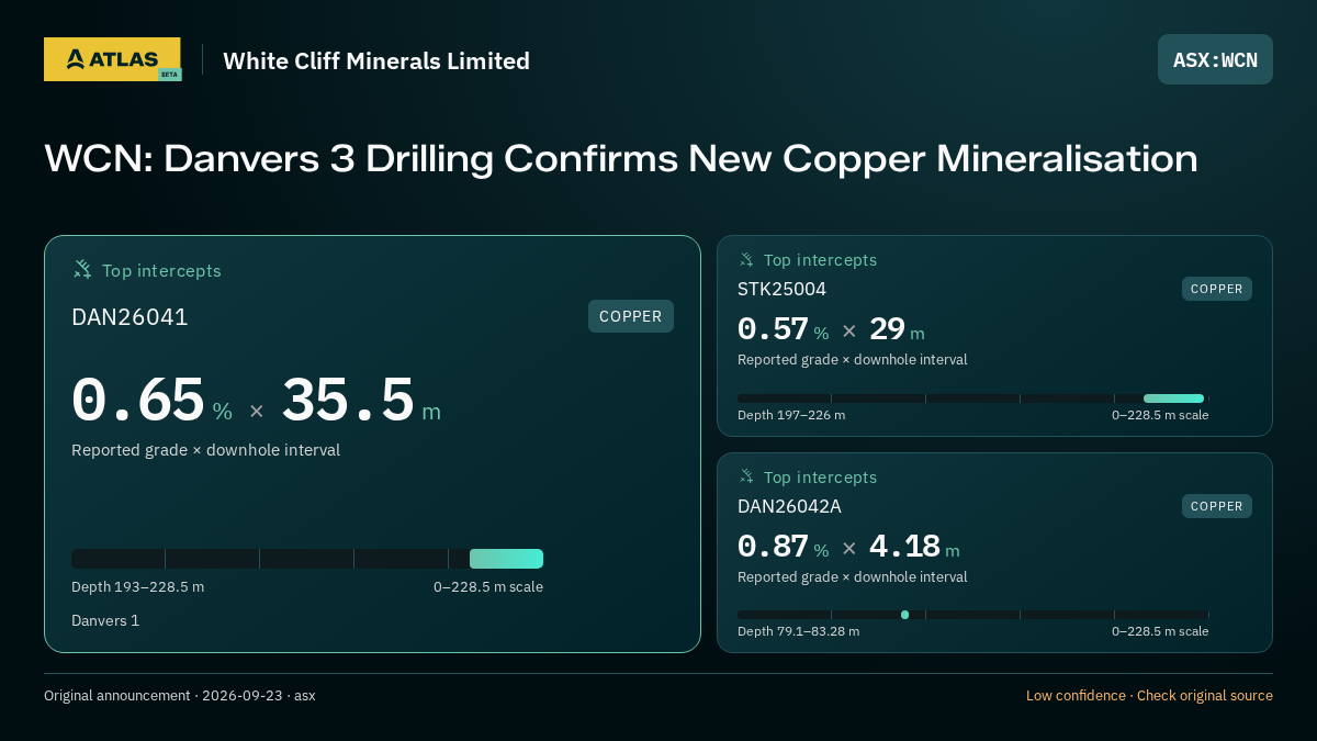 Atlas analysis — White Cliff Minerals Limited: WCN: Danvers 3 Drilling Confirms New Copper Mineralisation. 0.65 % over 35.5 m; 0.57 % over 29 m; 0.87 % over 4.18 m