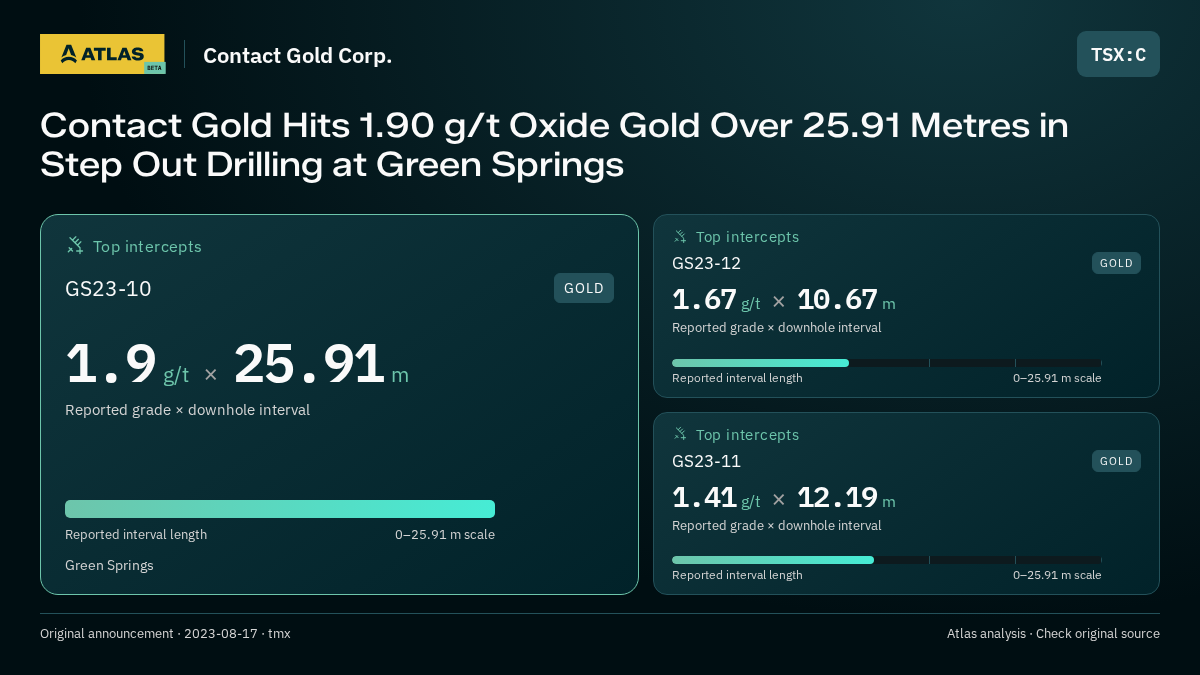 Atlas analysis — Contact Gold Corp.: Contact Gold Hits 1.90 g/t Oxide Gold Over 25.91 Metres in Step Out Drilling at Green Springs. 1.9 g/t over 25.91 m; 1.67 g/t over 10.67 m; 1.41 g/t over 12.19 m