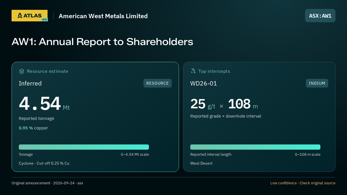 Atlas analysis — American West Metals Limited: AW1: Annual Report to Shareholders. inferred 4540000 tonnes; 25 g/t over 108 m