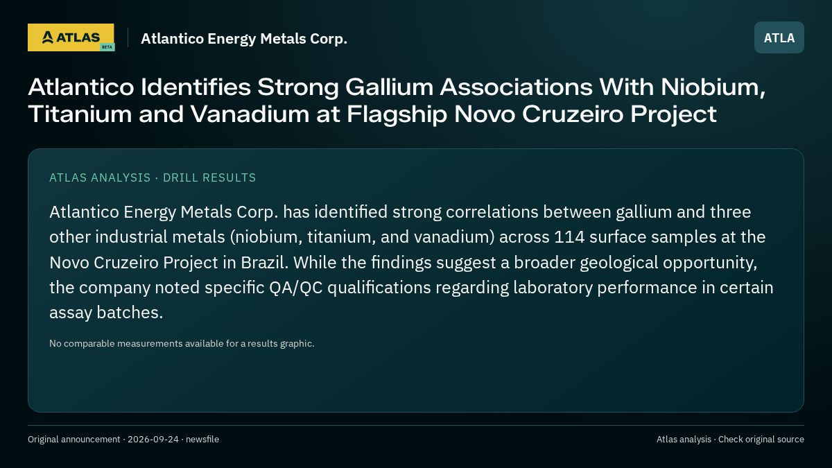 Atlas analysis — Atlantico Energy Metals Corp.: Atlantico Identifies Strong Gallium Associations With Niobium, Titanium and Vanadium at Flagship Novo Cruzeiro Project