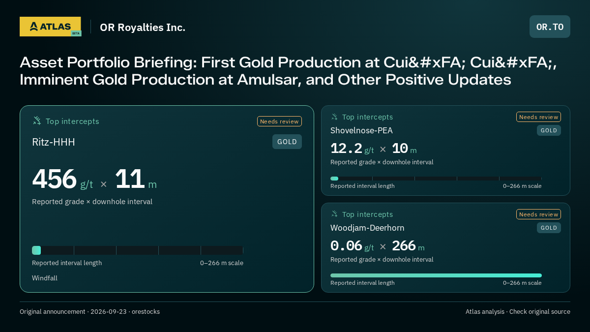 Atlas analysis — OR Royalties Inc.: Asset Portfolio Briefing: First Gold Production at Cuiú Cuiú, Imminent Gold Production at Amulsar, and Other Positive Updates. 456 g/t over 11 m; 12.2 g/t over 10 m; 0.06 g/t over 266 m