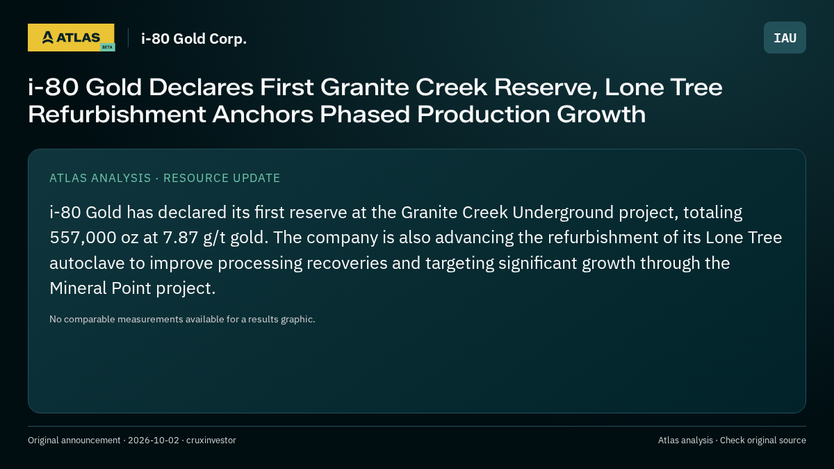 Atlas analysis — i-80 Gold Corp.: i-80 Gold Declares First Granite Creek Reserve, Lone Tree Refurbishment Anchors Phased Production Growth