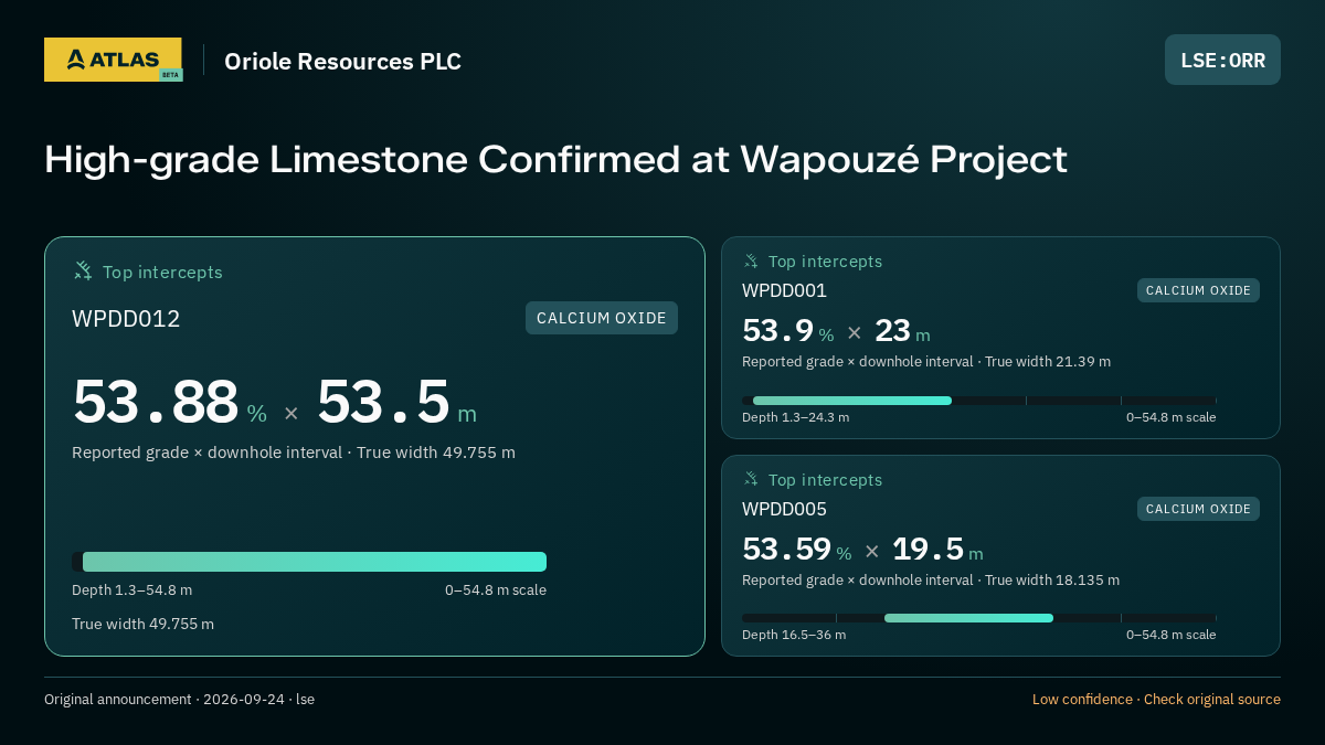 Atlas analysis — Oriole Resources PLC: High-grade Limestone Confirmed at Wapouzé Project. 53.88 % over 53.5 m; 53.9 % over 23 m; 53.59 % over 19.5 m