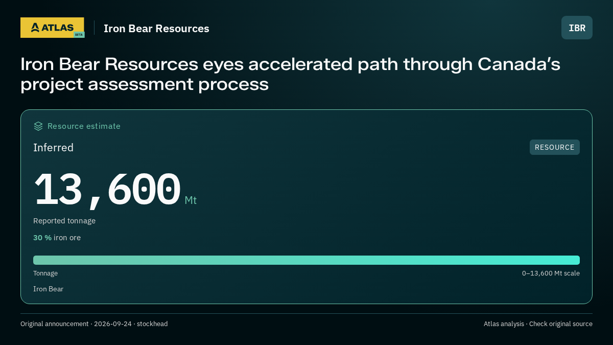Atlas analysis — Iron Bear Resources: Iron Bear Resources eyes accelerated path through Canada’s project assessment process. inferred 13600000000 tonnes
