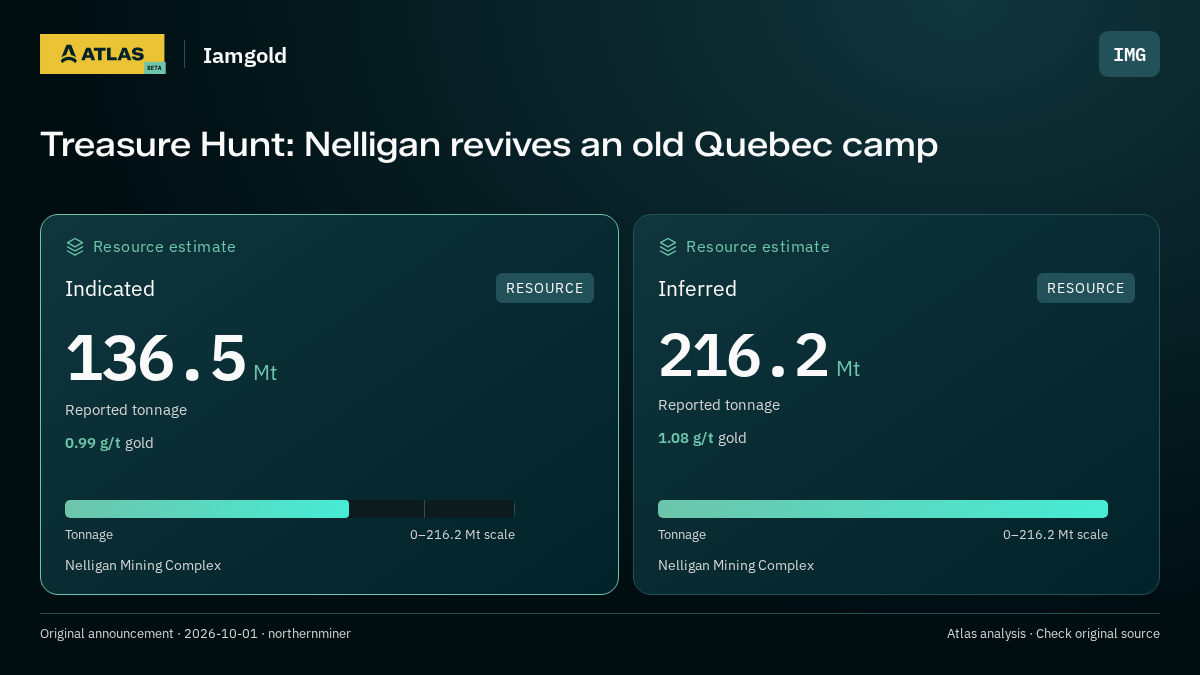 Atlas analysis — Iamgold: Treasure Hunt: Nelligan revives an old Quebec camp. indicated 136500000 tonnes; inferred 216200000 tonnes