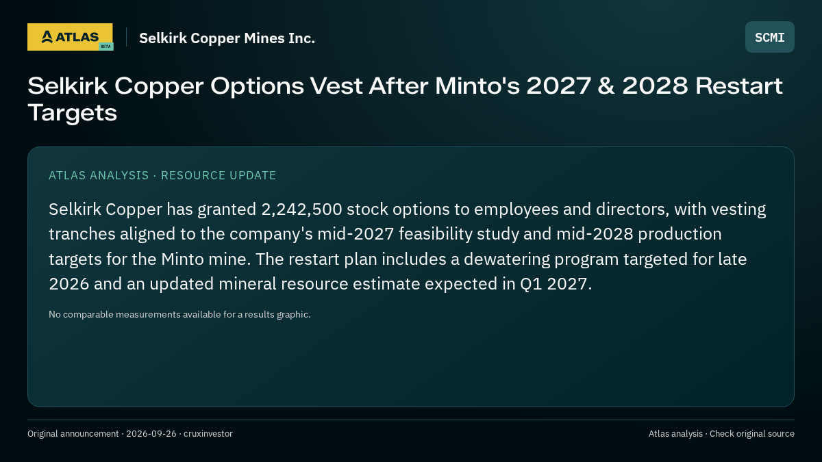 Atlas analysis — Selkirk Copper Mines Inc.: Selkirk Copper Options Vest After Minto's 2027 & 2028 Restart Targets