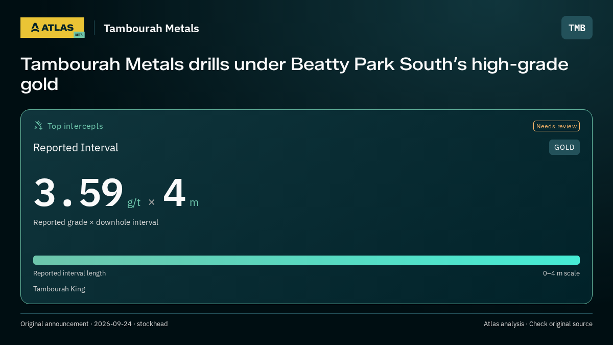 Atlas analysis — Tambourah Metals: Tambourah Metals drills under Beatty Park South’s high-grade gold. 3.59 g/t over 4 m