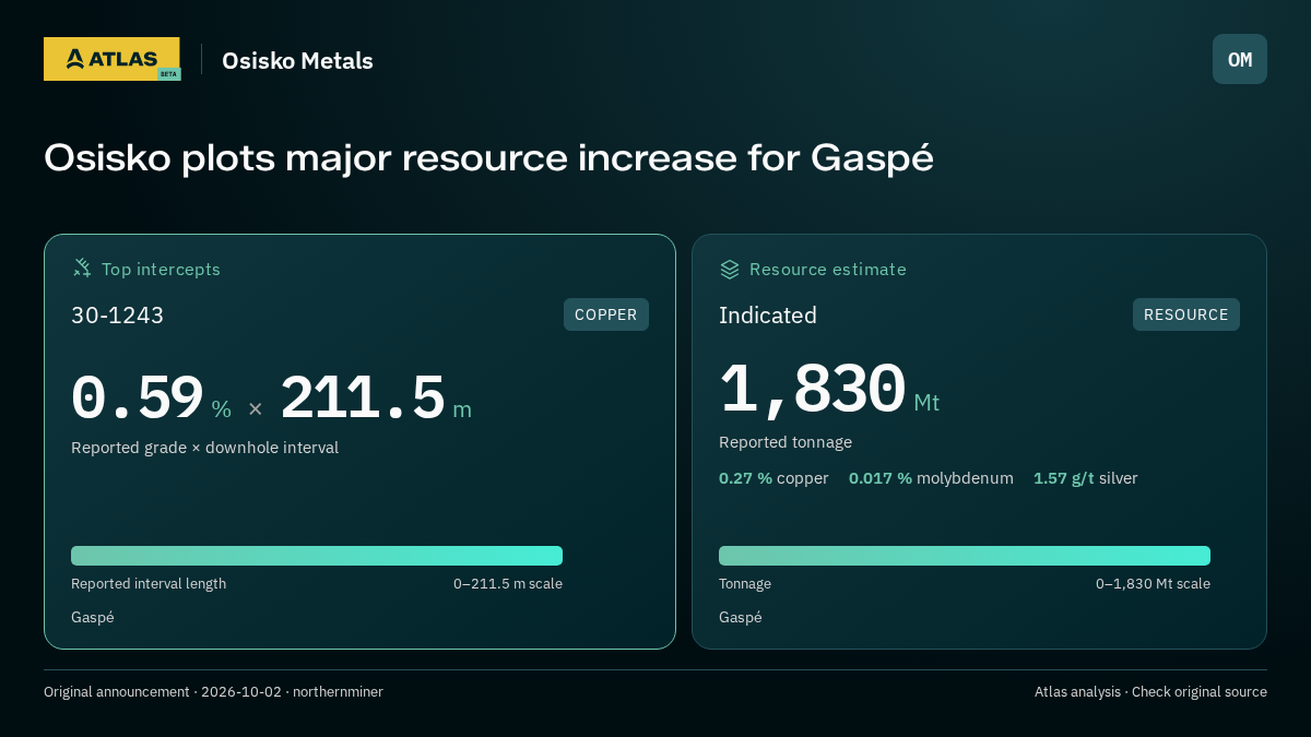 Atlas analysis — Osisko Metals: Osisko plots major resource increase for Gaspé. 0.59 % over 211.5 m; indicated 1830000000 tonnes