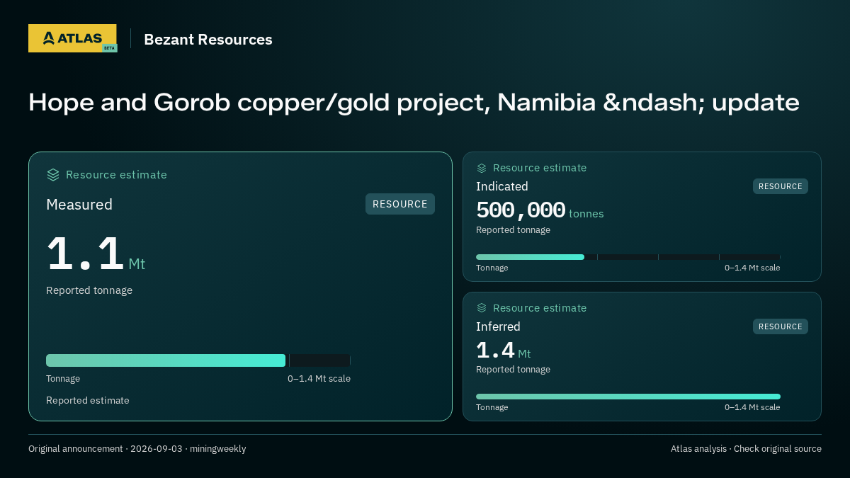 Atlas analysis — Bezant Resources: Hope and Gorob copper/gold project, Namibia – update. measured 1100000 tonnes; indicated 500000 tonnes; inferred 1400000 tonnes