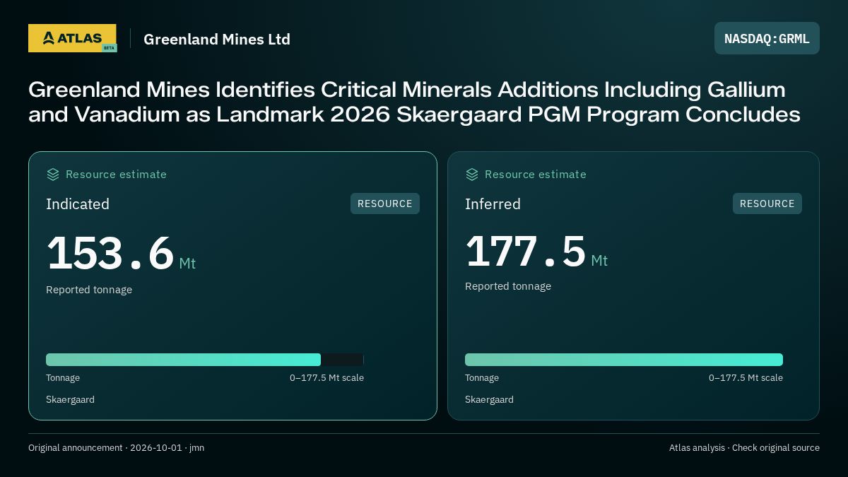 Atlas analysis — Greenland Mines Ltd: Greenland Mines Identifies Critical Minerals Additions Including Gallium and Vanadium as Landmark 2026 Skaergaard PGM Program Concludes. indicated 153600000 tonnes; inferred 177500000 tonnes