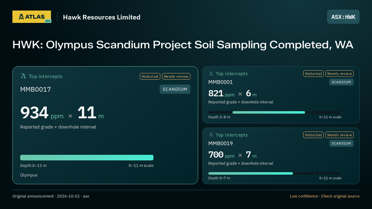 Atlas analysis — Hawk Resources Limited: HWK: Olympus Scandium Project Soil Sampling Completed, WA. 934 ppm over 11 m; 821 ppm over 6 m; 700 ppm over 7 m