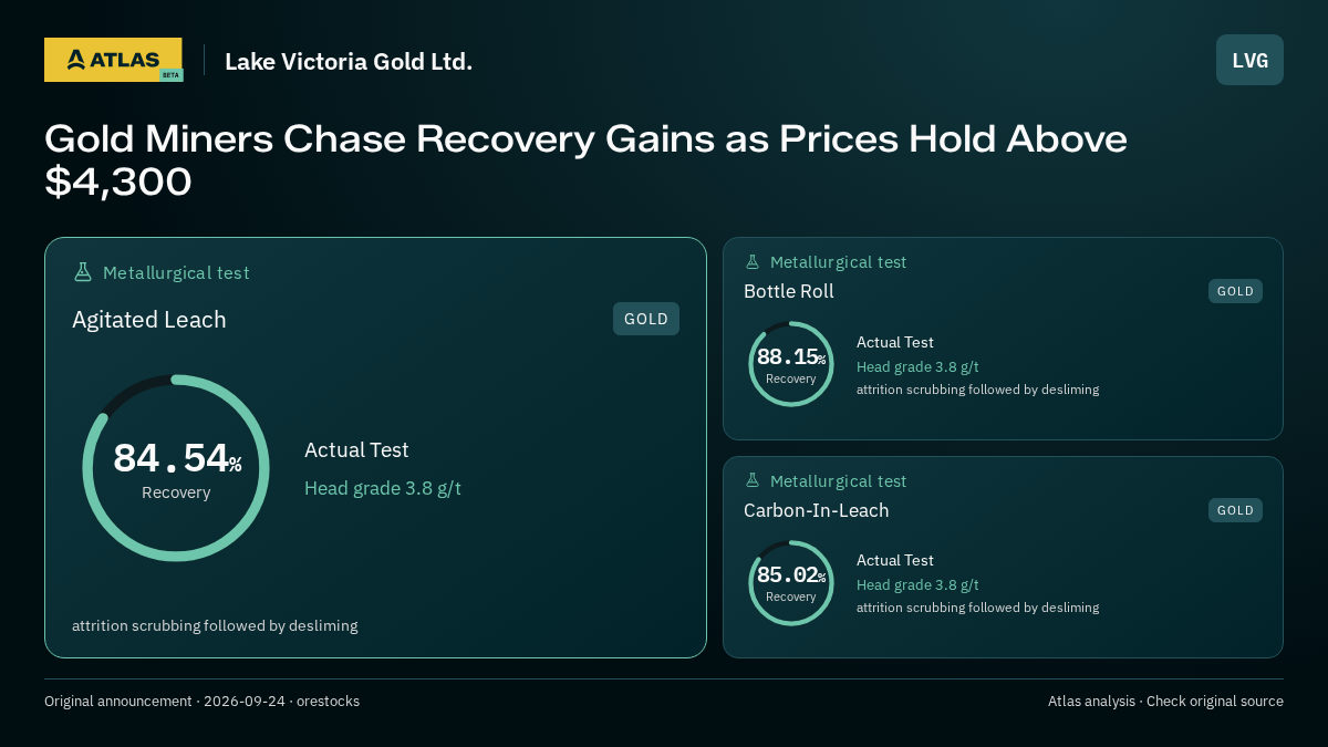Atlas analysis — Lake Victoria Gold Ltd.: Gold Miners Chase Recovery Gains as Prices Hold Above $4,300. 84.54% recovery; 88.15% recovery; 85.02% recovery