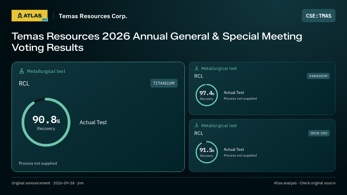 Atlas analysis — Temas Resources Corp.: Temas Resources 2026 Annual General & Special Meeting Voting Results. 90.8% recovery; 97.4% recovery; 91.5% recovery