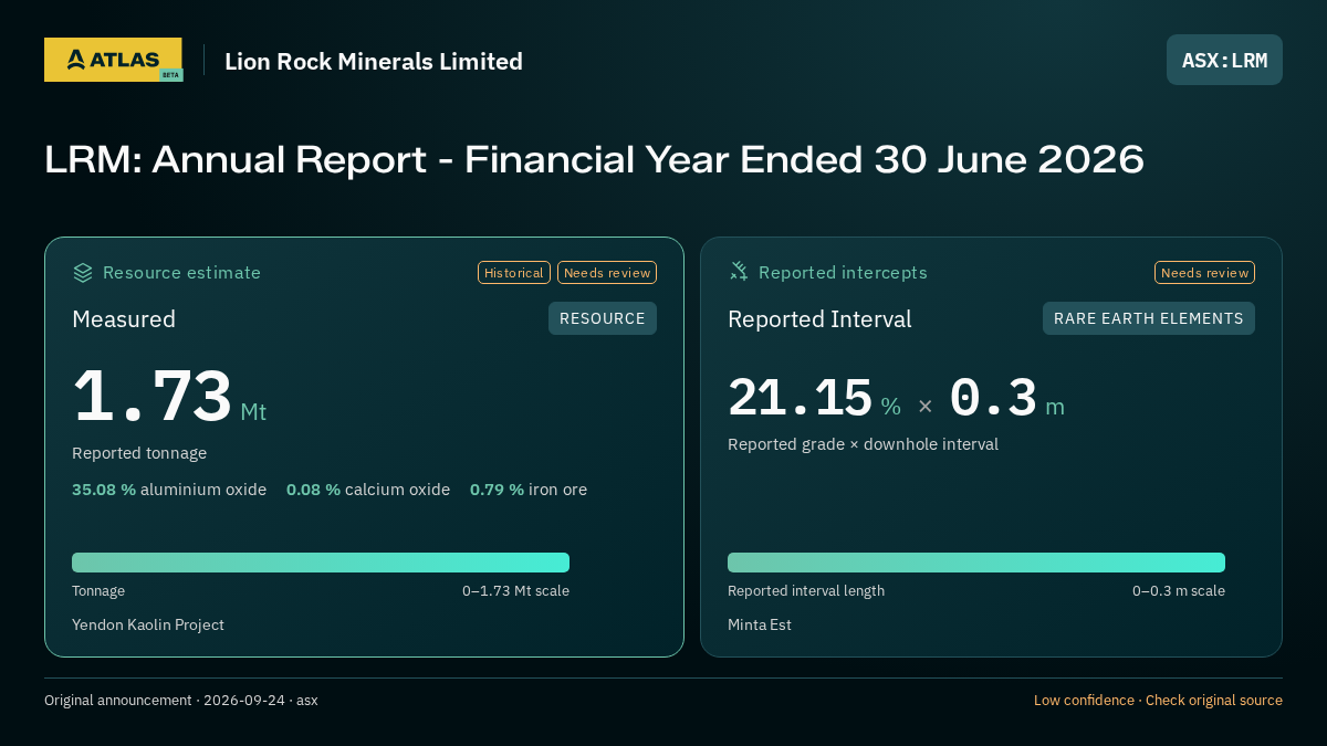 Atlas analysis — Lion Rock Minerals Limited: LRM: Annual Report - Financial Year Ended 30 June 2026. measured 1730000 tonnes; 21.15 % over 0.3 m
