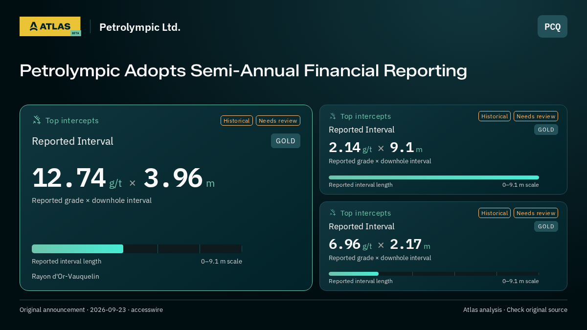 Atlas analysis — Petrolympic Ltd.: Petrolympic Adopts Semi-Annual Financial Reporting. 12.74 g/t over 3.96 m; 2.14 g/t over 9.1 m; 6.96 g/t over 2.17 m