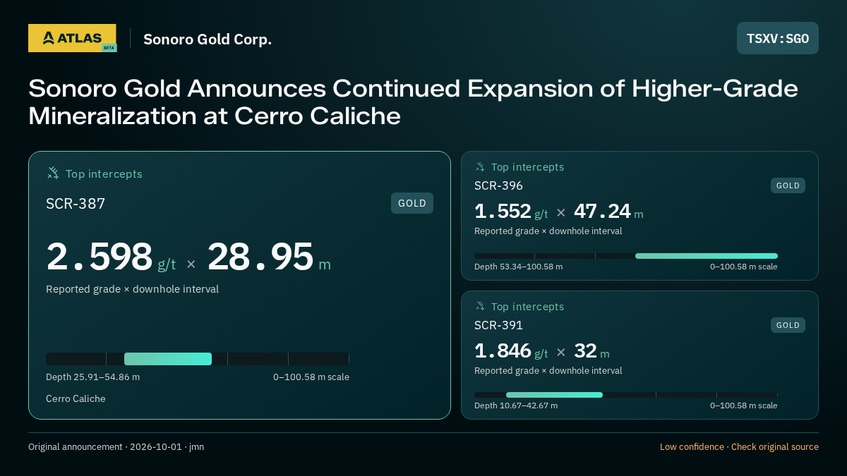 Atlas analysis — Sonoro Gold Corp.: Sonoro Gold Announces Continued Expansion of Higher-Grade Mineralization at Cerro Caliche. 2.598 g/t over 28.95 m; 1.552 g/t over 47.24 m; 1.846 g/t over 32 m