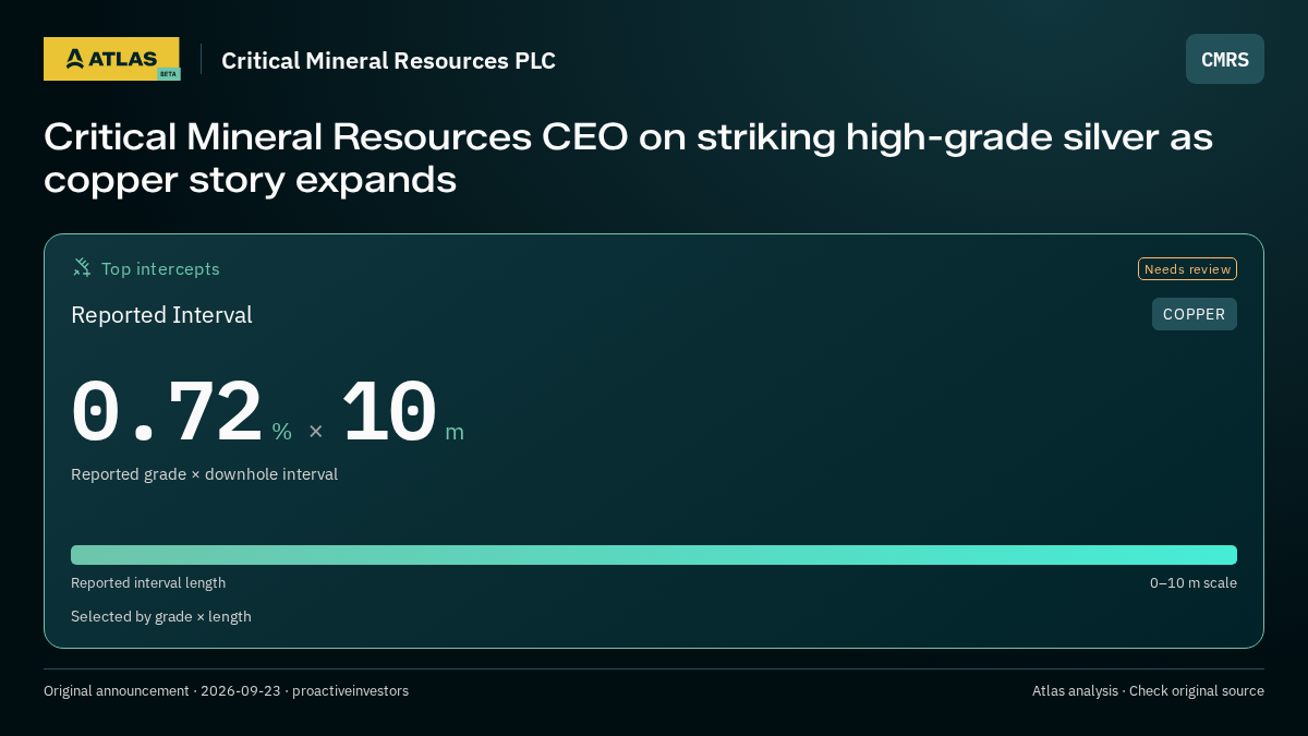 Atlas analysis — Critical Mineral Resources PLC: Critical Mineral Resources CEO on striking high-grade silver as copper story expands. 0.72 % over 10 m