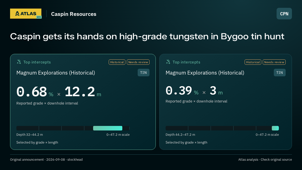 Atlas analysis — Caspin Resources: Caspin gets its hands on high-grade tungsten in Bygoo tin hunt. 0.68 % over 12.2 m; 0.39 % over 3 m
