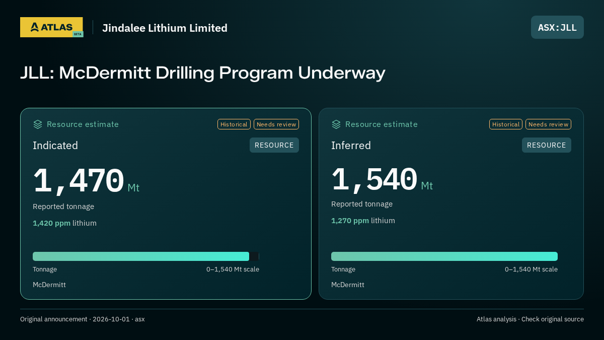 Atlas analysis — Jindalee Lithium Limited: JLL: McDermitt Drilling Program Underway. indicated 1470000000 tonnes; inferred 1540000000 tonnes
