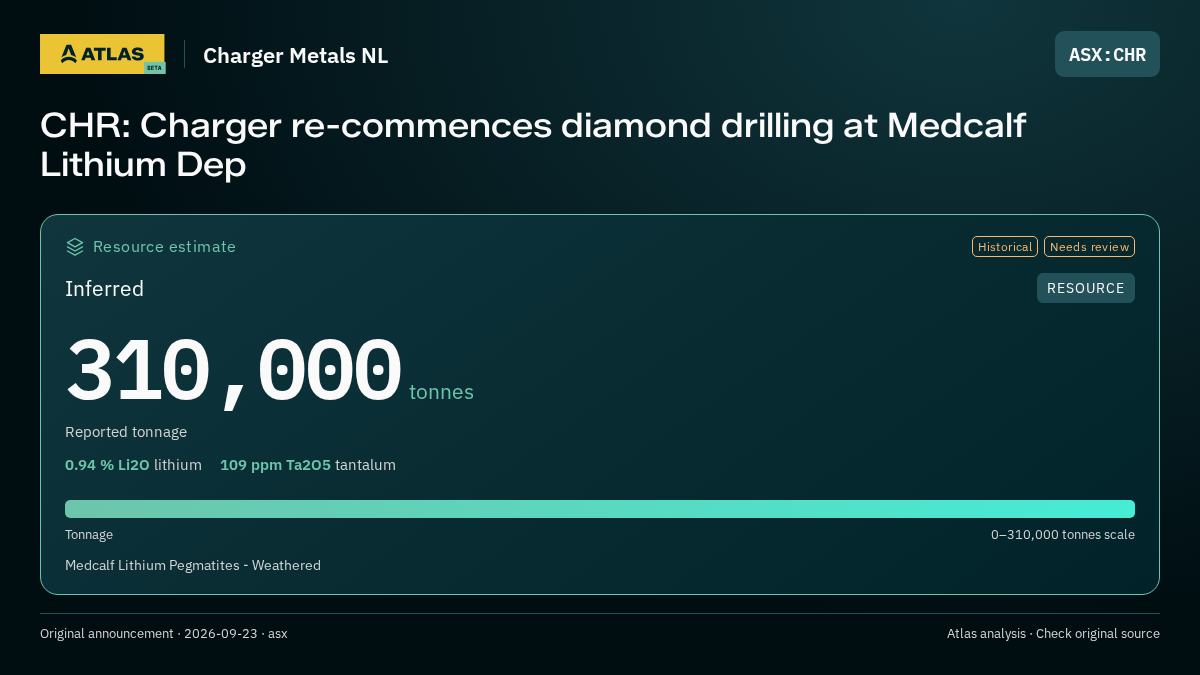 Atlas analysis — Charger Metals NL: CHR: Charger re-commences diamond drilling at Medcalf Lithium Dep. inferred 310000 tonnes