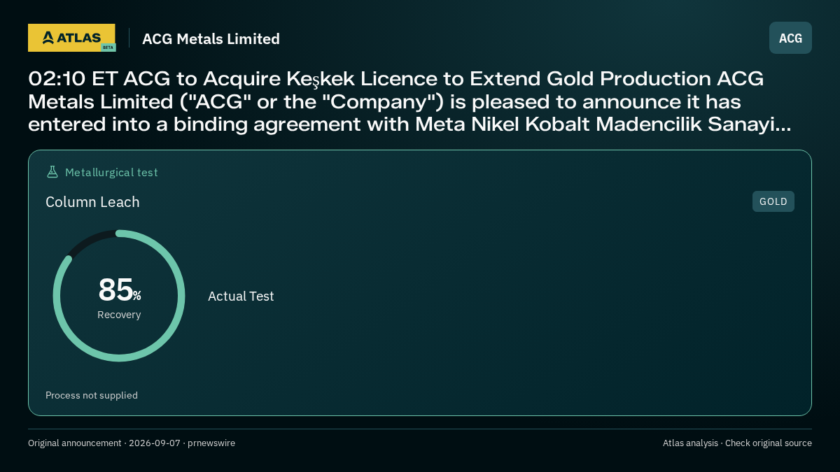 Atlas analysis — ACG Metals Limited: 02:10 ET ACG to Acquire Keşkek Licence to Extend Gold Production ACG Metals Limited ("ACG" or the "Company") is pleased to announce it has entered into a binding agreement with Meta Nikel Kobalt Madencilik Sanayi.... 85% recovery