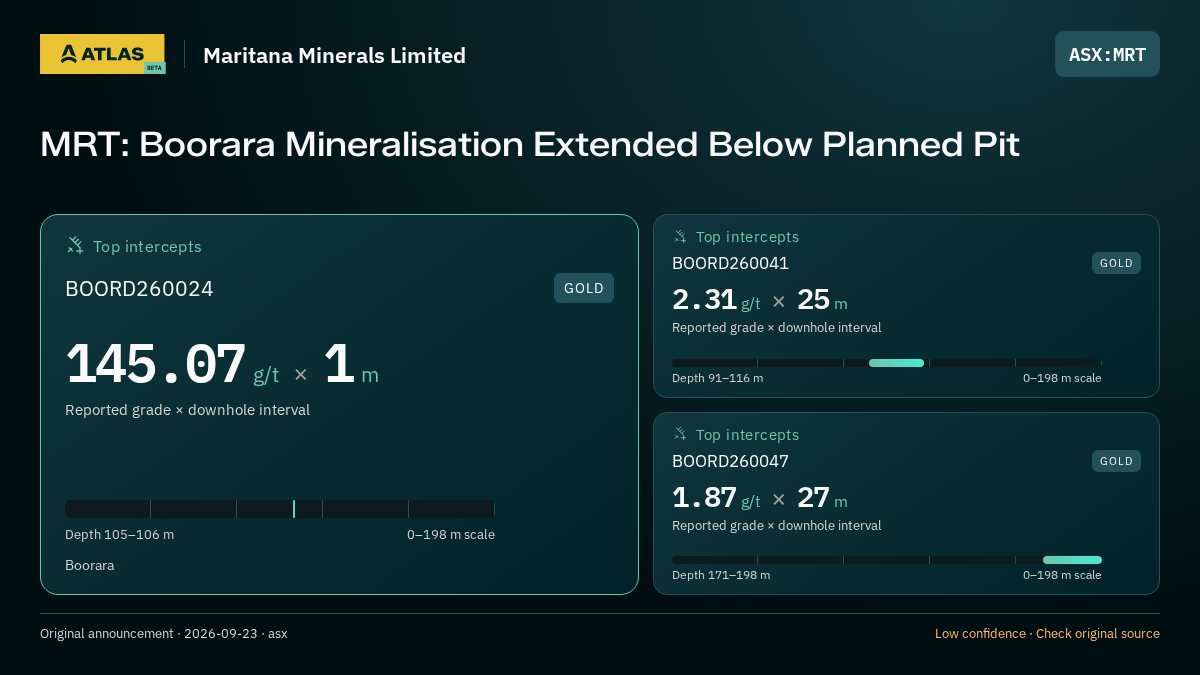Atlas analysis — Maritana Minerals Limited: MRT: Boorara Mineralisation Extended Below Planned Pit. 145.07 g/t over 1 m; 2.31 g/t over 25 m; 1.87 g/t over 27 m