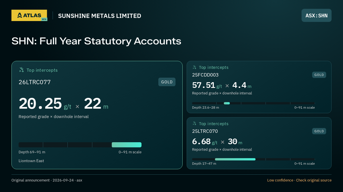Atlas analysis — SUNSHINE METALS LIMITED: SHN: Full Year Statutory Accounts. 20.25 g/t over 22 m; 57.51 g/t over 4.4 m; 6.68 g/t over 30 m