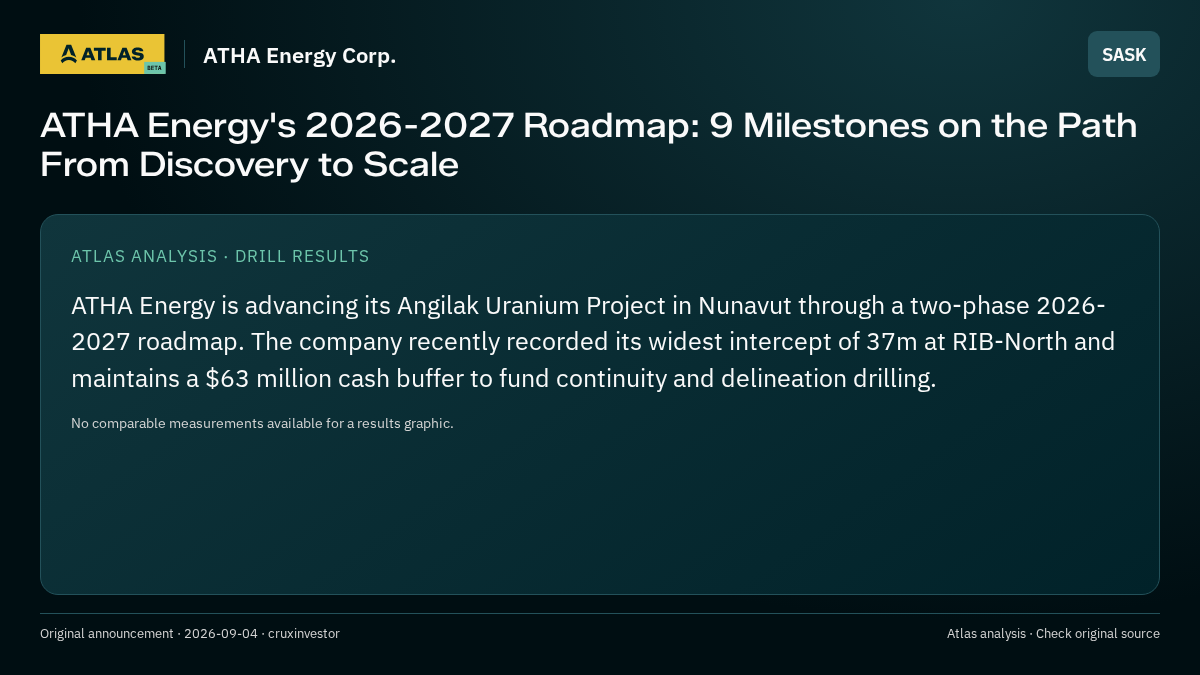 Atlas analysis — ATHA Energy Corp.: ATHA Energy's 2026-2027 Roadmap: 9 Milestones on the Path From Discovery to Scale
