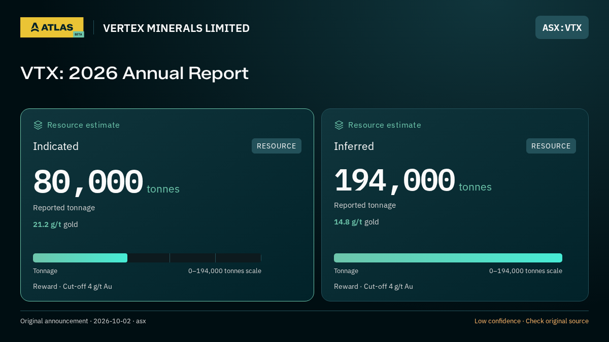 Atlas analysis — VERTEX MINERALS LIMITED: VTX: 2026 Annual Report. indicated 80000 tonnes; inferred 194000 tonnes