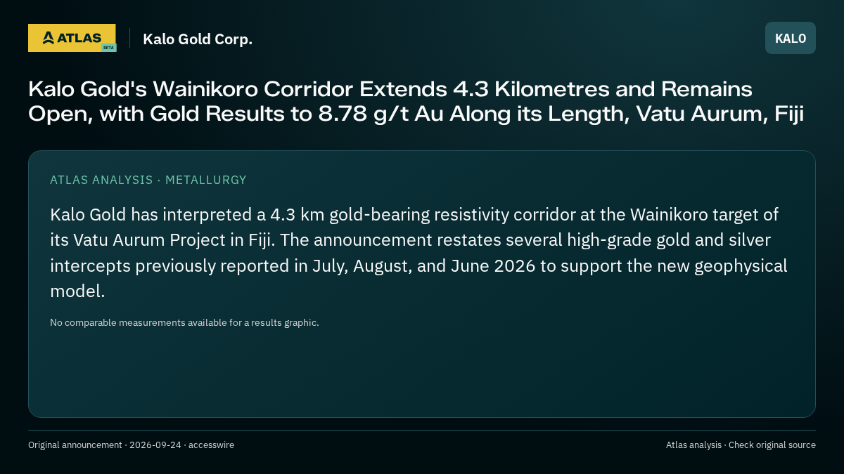Atlas analysis — Kalo Gold Corp.: Kalo Gold's Wainikoro Corridor Extends 4.3 Kilometres and Remains Open, with Gold Results to 8.78 g/t Au Along its Length, Vatu Aurum, Fiji