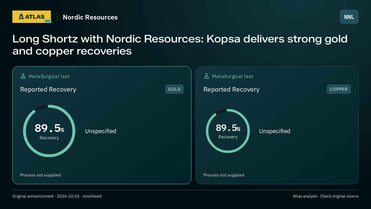 Atlas analysis — Nordic Resources: Long Shortz with Nordic Resources: Kopsa delivers strong gold and copper recoveries. 89.5% recovery; 89.5% recovery