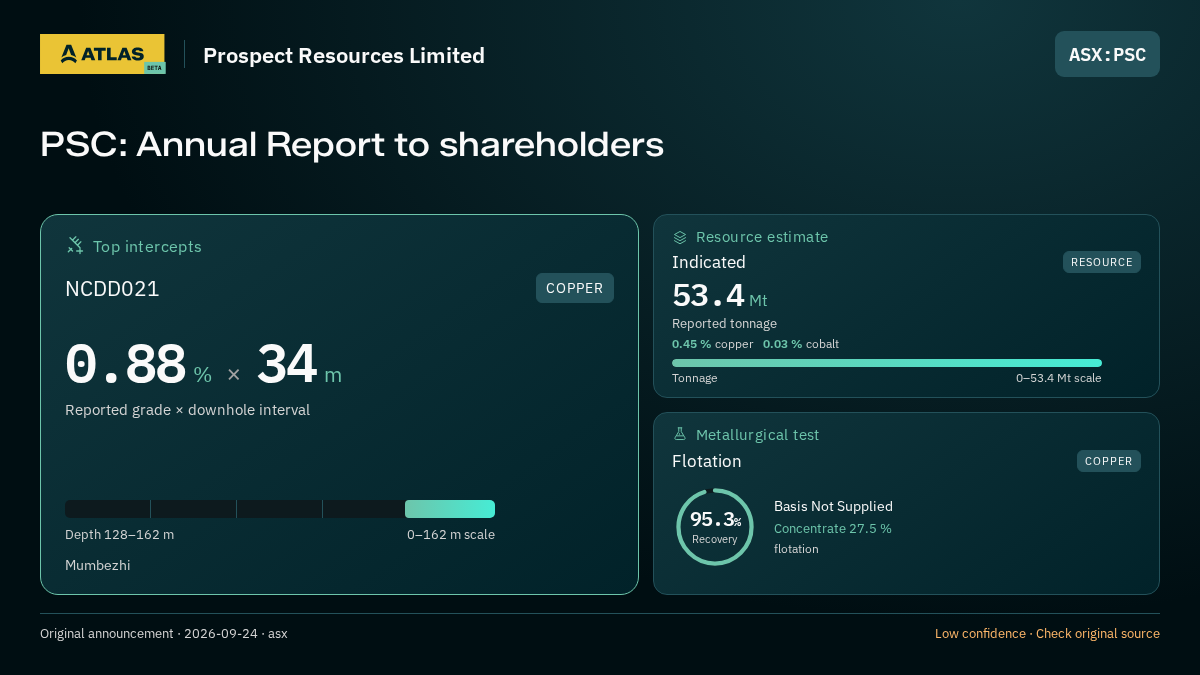 Atlas analysis — Prospect Resources Limited: PSC: Annual Report to shareholders. 0.88 % over 34 m; indicated 53400000 tonnes; 95.3% recovery