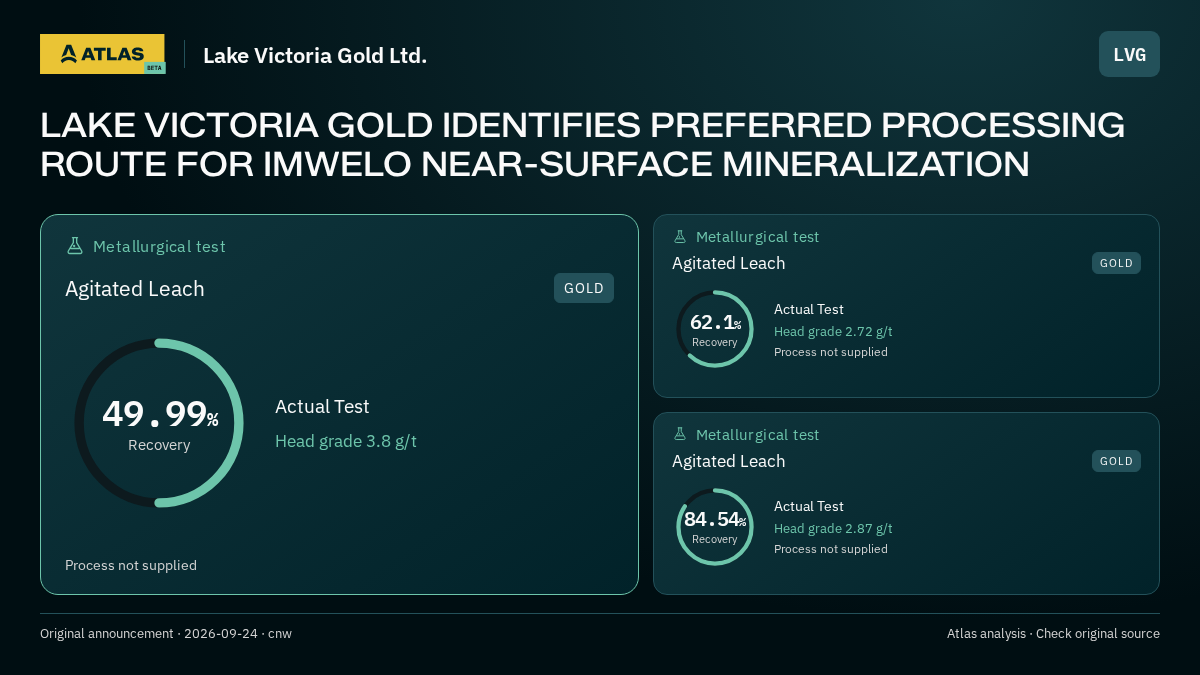 Atlas analysis — Lake Victoria Gold Ltd.: LAKE VICTORIA GOLD IDENTIFIES PREFERRED PROCESSING ROUTE FOR IMWELO NEAR-SURFACE MINERALIZATION. 49.99% recovery; 62.1% recovery; 84.54% recovery